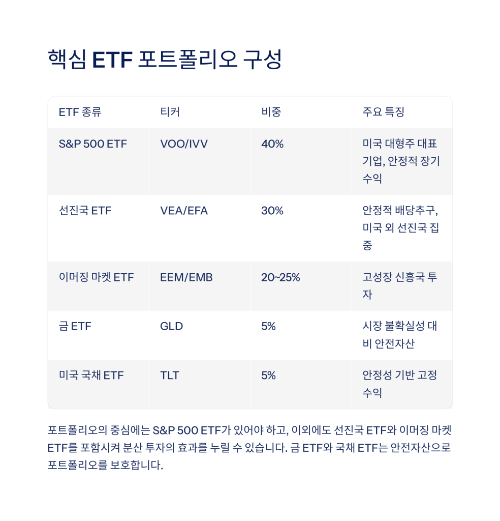 ETF 포트폴리오